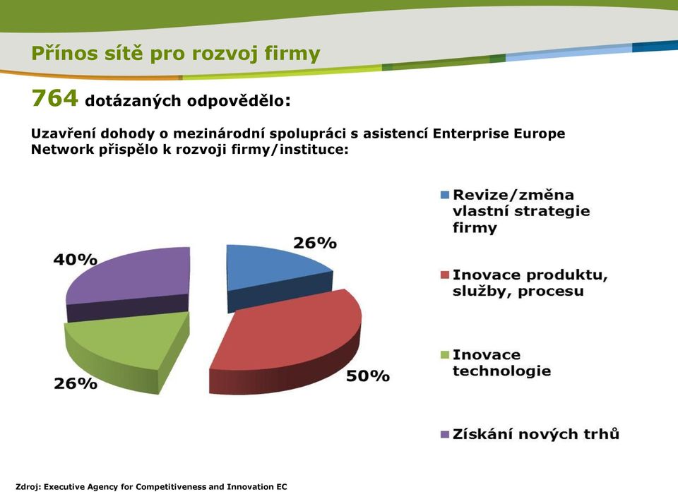 Enterprise Europe Network přispělo k rozvoji