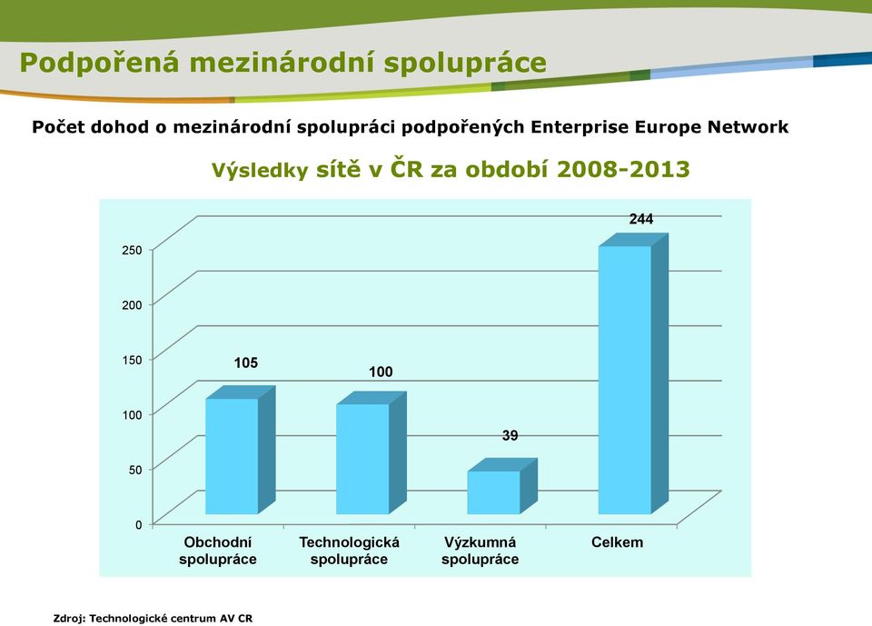 2008-2013 250 244 200 150 105 100 100 39 50 0 Obchodní spolupráce