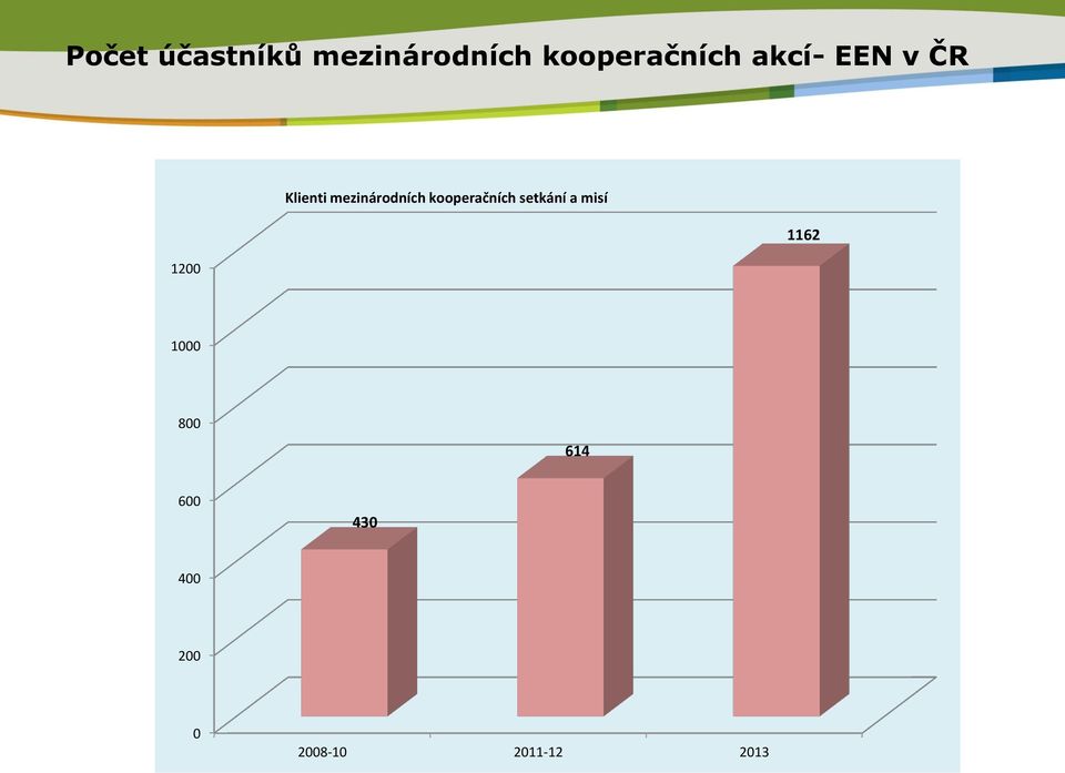 kooperačních setkání a misí 1162 1000 800