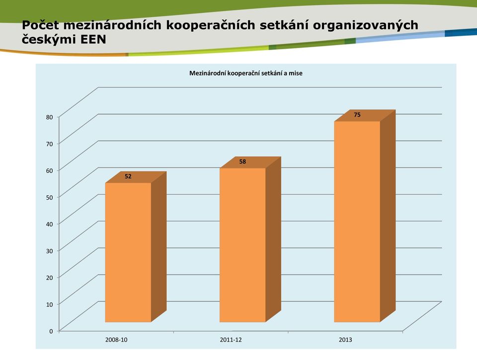 kooperační setkání a mise 80 75 70 60 52