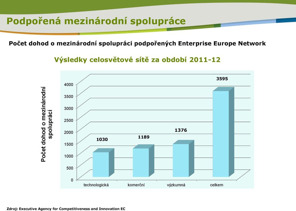 za období 2011-12 4000 3595 3500 3000 2500 2000 1500 1030 1189 1376 1000 500 0