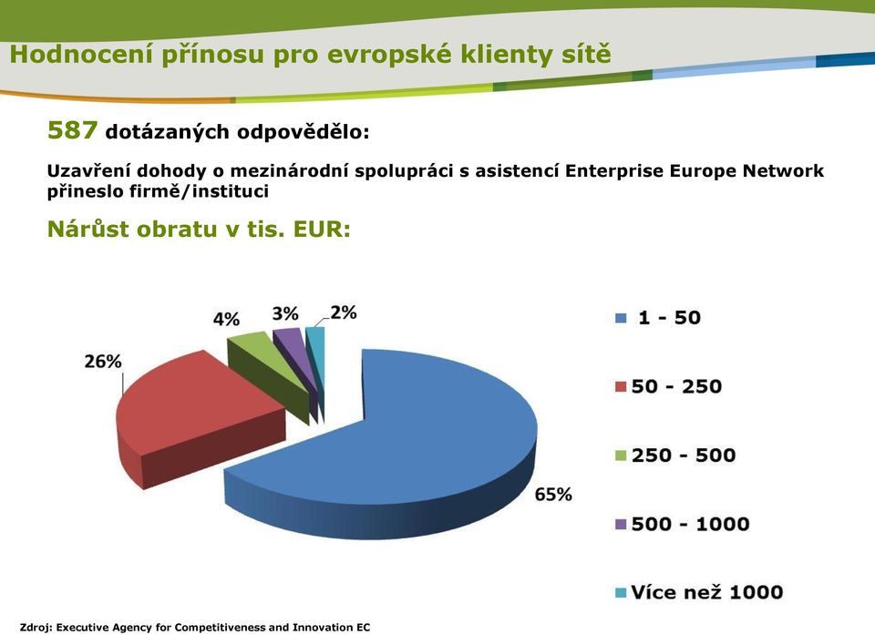 Enterprise Europe Network přineslo firmě/instituci Nárůst obratu