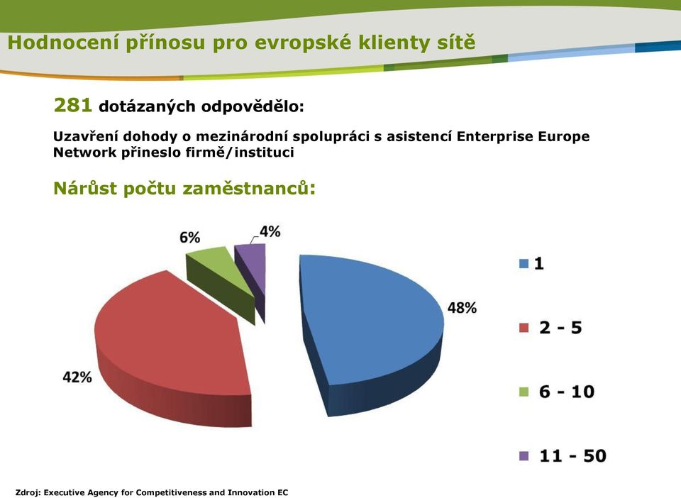 Enterprise Europe Network přineslo firmě/instituci Nárůst počtu