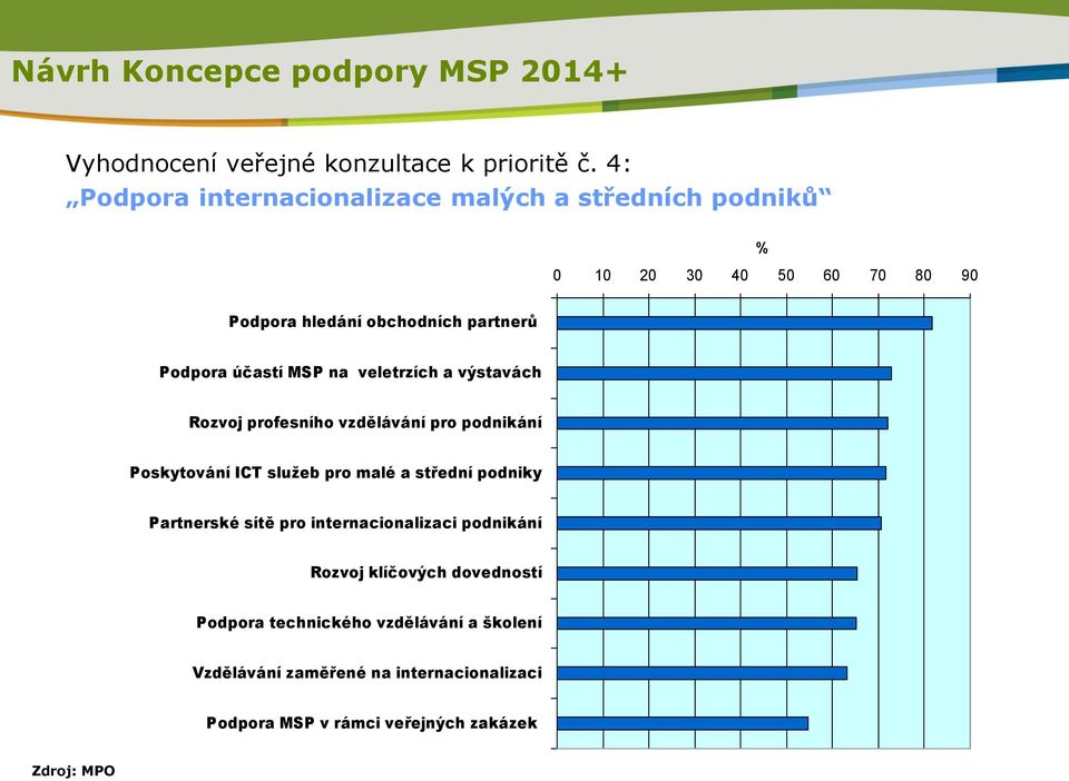 účastí MSP na veletrzích a výstavách Rozvoj profesního vzdělávání pro podnikání Poskytování ICT služeb pro malé a střední podniky