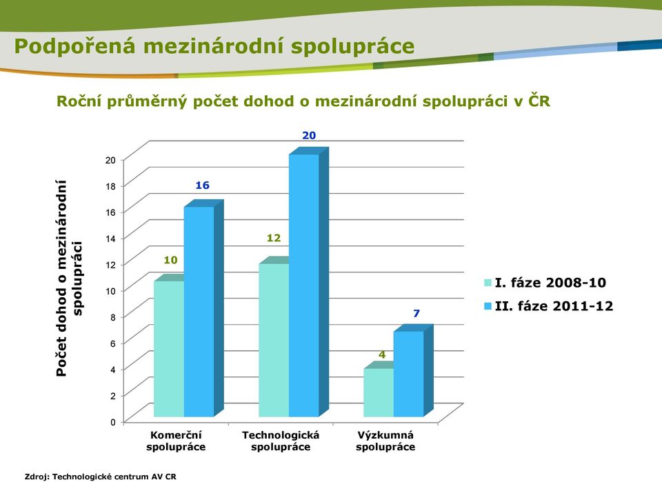 10 10 8 7 I. fáze 2008-10 II.