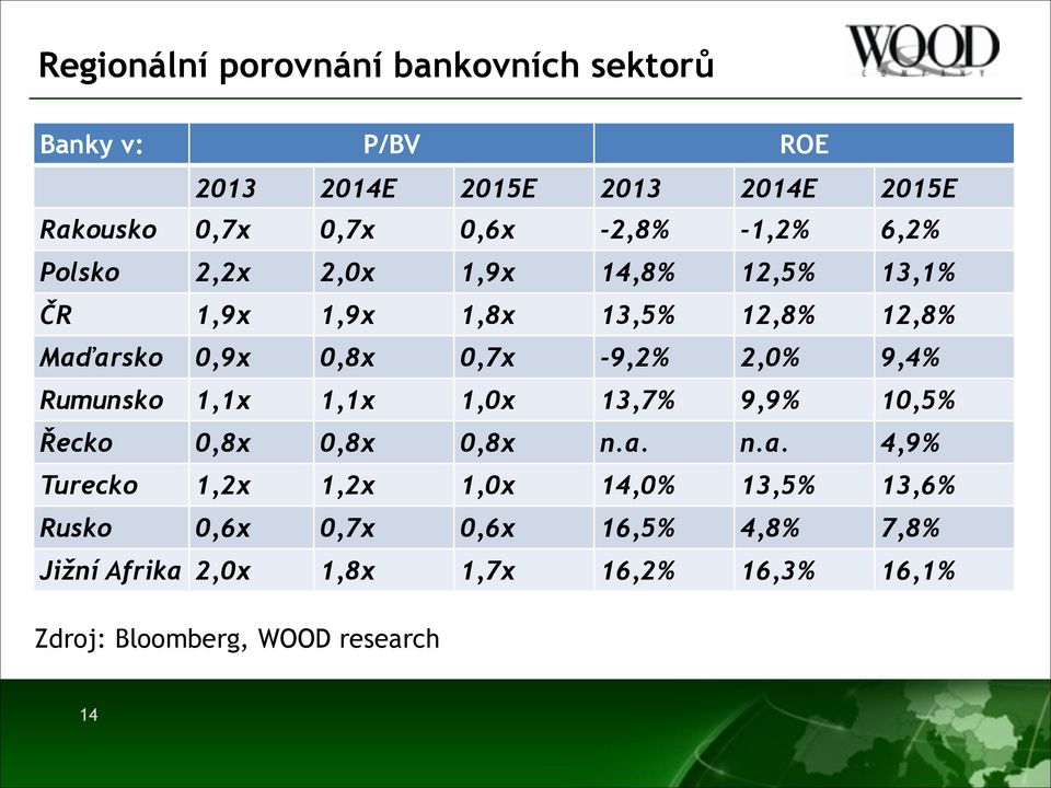 -9,2% 2,0% 9,4% Rumunsko 1,1x 1,1x 1,0x 13,7% 9,9% 10,5% Řecko 0,8x 0,8x 0,8x n.a.