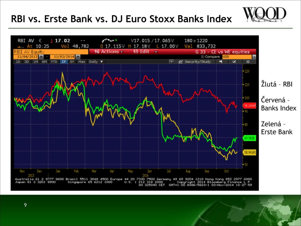 Index Žlutá RBI Červená