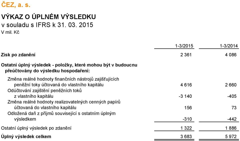 zajištění peněžních toků z vlastního kapitálu -3 140-405 Změna reálné hodnoty realizovatelných cenných papírů účtovaná do vlastního kapitálu