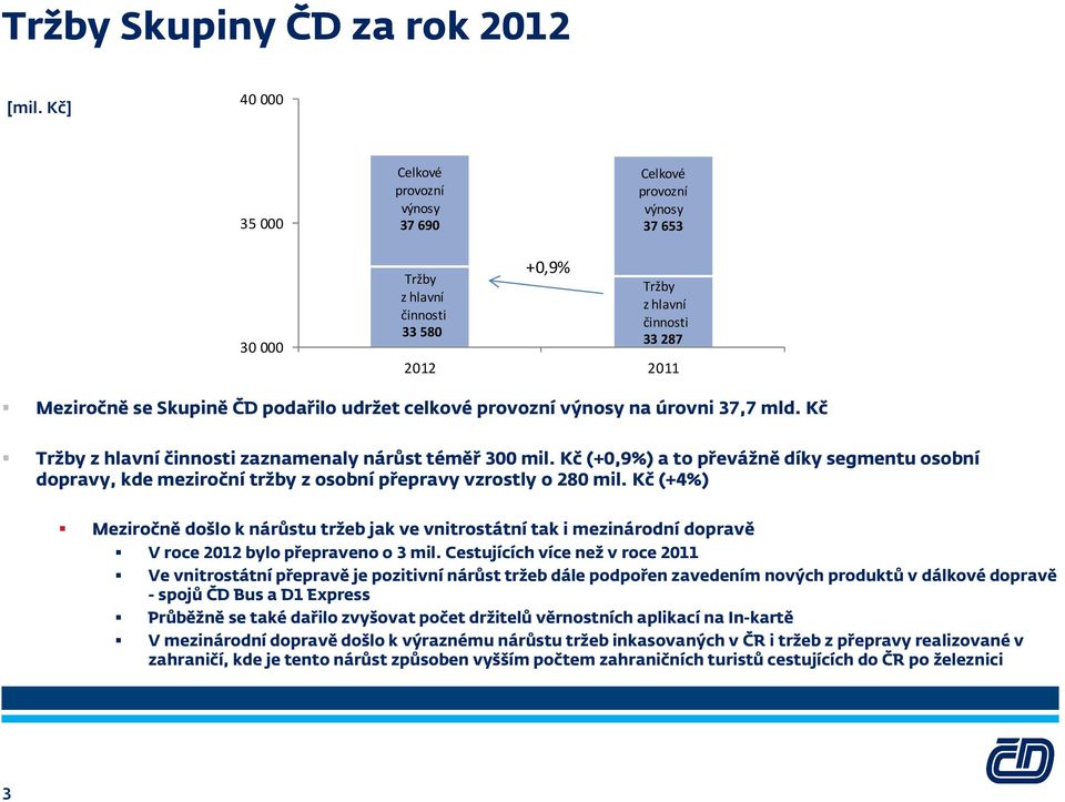udržet celkové provozní výnosy na úrovni 37,7 mld. Kč Tržby z hlavní činnosti zaznamenaly nárůst téměř 300 mil.
