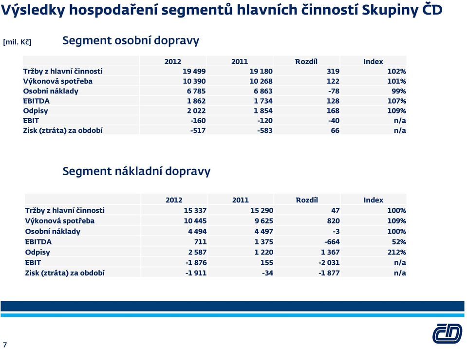 863-78 99% EBITDA 1 862 1 734 128 107% Odpisy 2 022 1 854 168 109% EBIT -160-120 -40 n/a Zisk (ztráta) za období -517-583 66 n/a Segment nákladní dopravy 2012