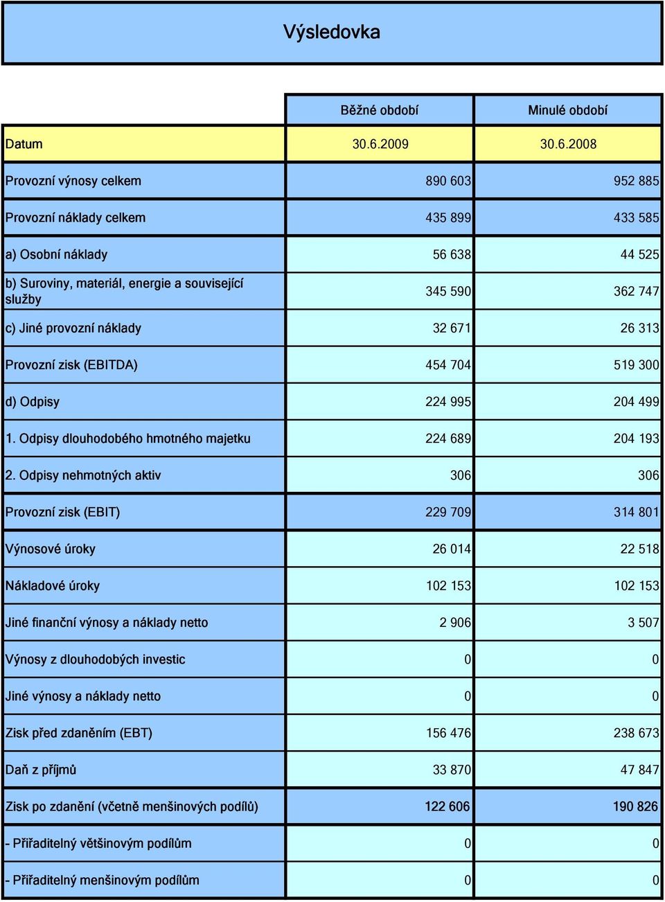 2008 Provozní výnosy celkem 890 603 952 885 Provozní náklady celkem 435 899 433 585 a) Osobní náklady 56 638 44 525 b) Suroviny, materiál, energie a související služby 345 590 362 747 c) Jiné