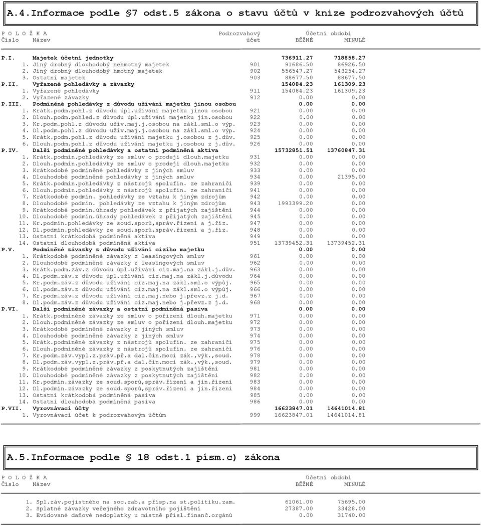 Vyřazené pohledávky a závazky 154084.23 161309.23 1. Vyřazené pohledávky 911 154084.23 161309.23 2. Vyřazené závazky 912 0.00 0.00 P.III. Podmíněné pohledávky z důvodu užívání majetku jinou osobou 0.