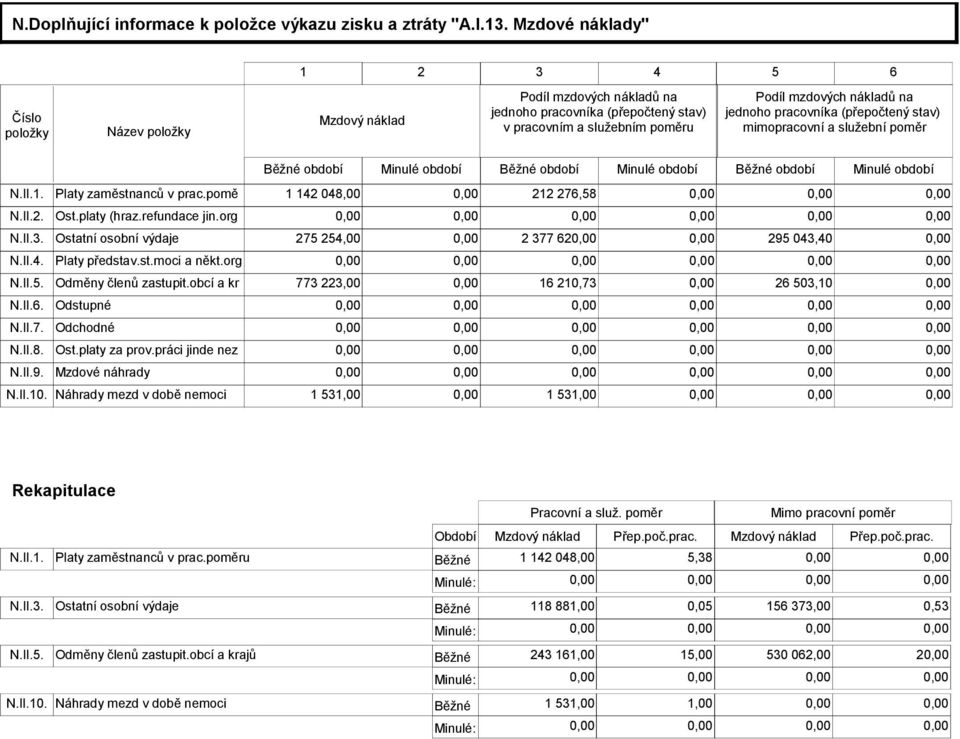 pracovníka (přepočtený stav) mimopracovní a služební poměr Běžné období Minulé období Běžné období Minulé období Běžné období Minulé období N.II.1. Platy zaměstnanců v prac.