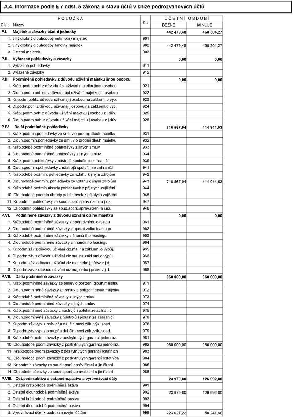 Vyřazené pohledávky 911 2. Vyřazené závazky 912 P.III. Podmíněné pohledávky z důvodu užívání majetku jinou osobou 0,00 0,00 1. Krátk.podm.pohl.z důvodu úpl.užívání majetku jinou osobou 921 2. Dlouh.