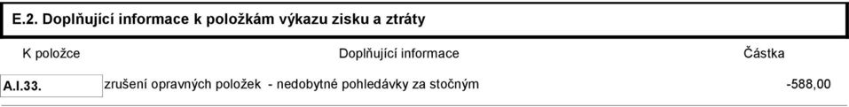 informace Částka A.I.33.
