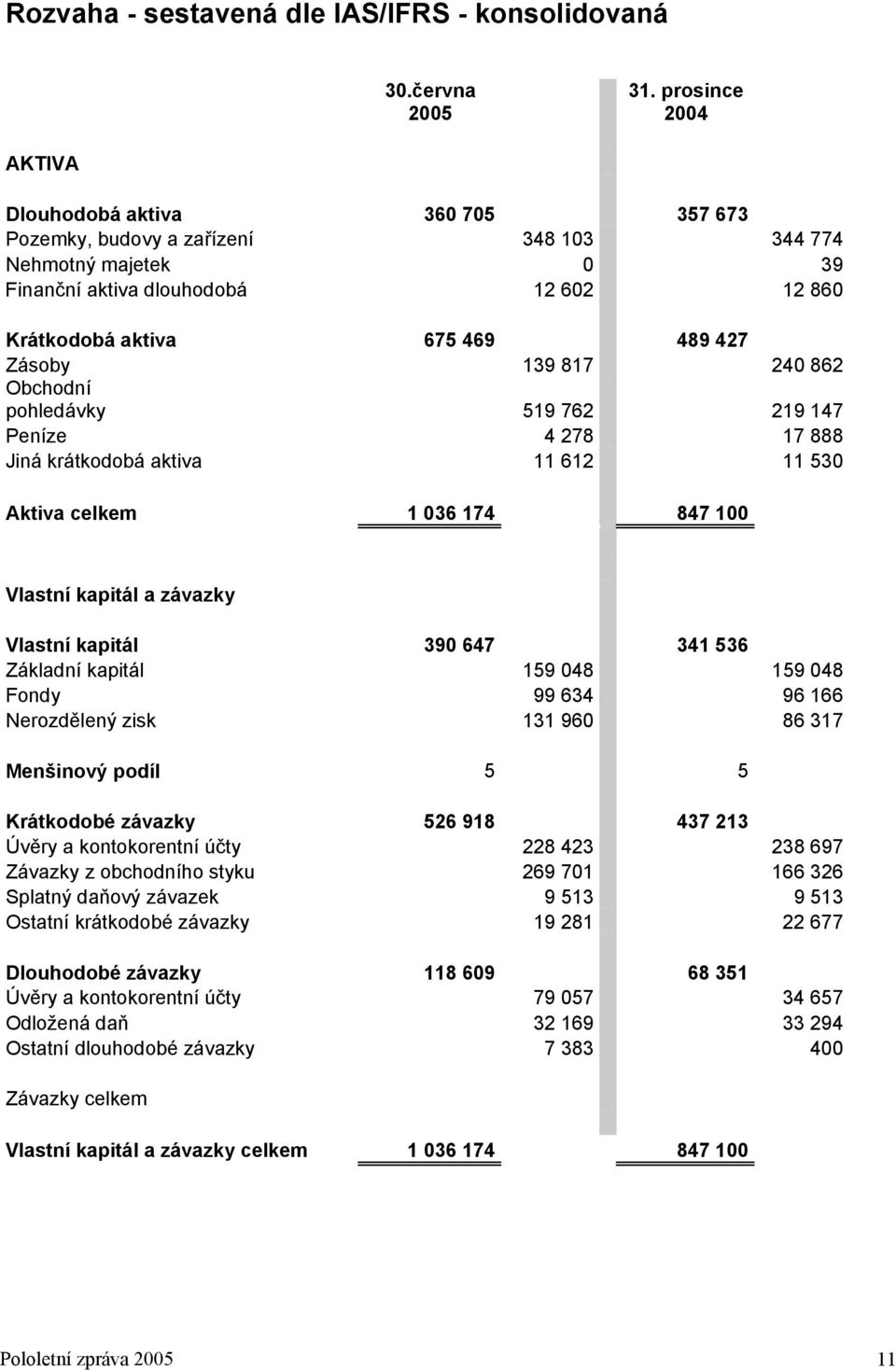 Zásoby 139 817 240 862 Obchodní pohledávky 519 762 219 147 Peníze 4 278 17 888 Jiná krátkodobá aktiva 11 612 11 530 Aktiva celkem 1 036 174 847 100 Vlastní kapitál a závazky Vlastní kapitál 390 647