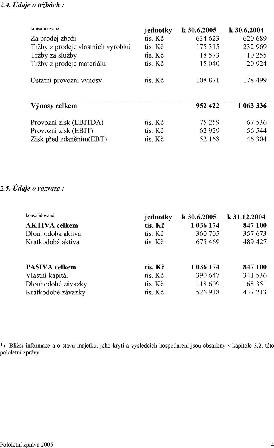 Kč 75 259 67 536 Provozní zisk (EBIT) tis. Kč 62 929 56 544 Zisk před zdaněním(ebt) tis. Kč 52 168 46 304 2.5. Údaje o rozvaze : konsolidované jednotky k 30.6.2005 k 31.12.2004 AKTIVA celkem tis.