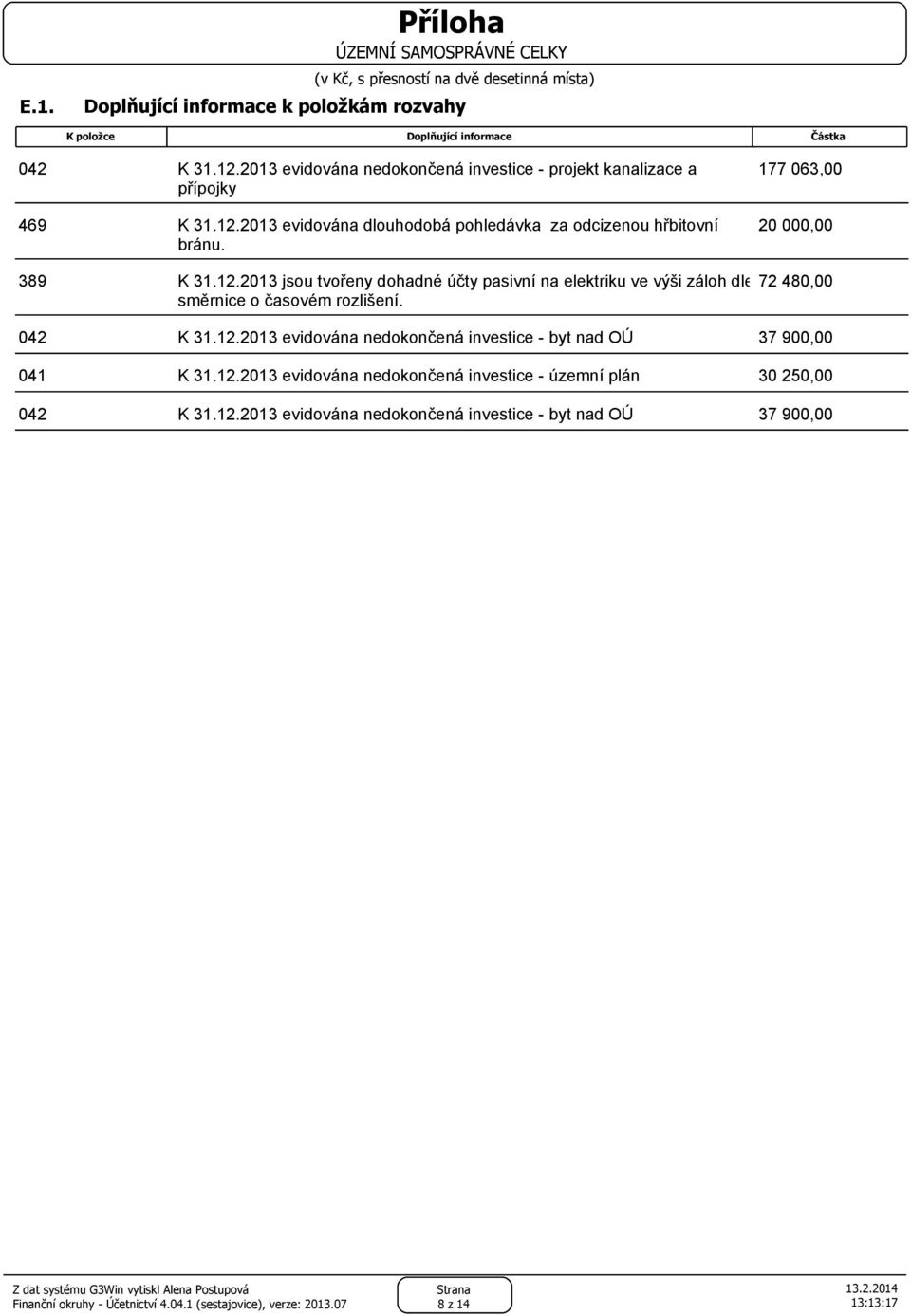 2013 evidována dlouhodobá pohledávka za odcizenou hřbitovní 20 00 bránu. 389 K 31.12.