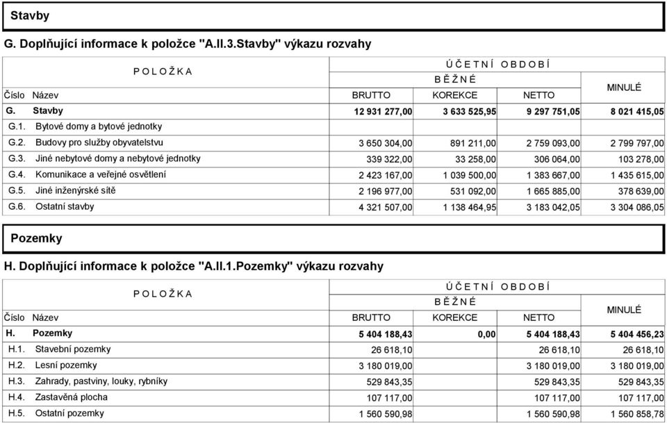 4. Komunikace a veřejné osvětlení 2 423 167,00 1 039 50 1 383 667,00 1 435 615,00 G.5. Jiné inženýrské sítě 2 196 977,00 531 092,00 1 665 885,00 378 639,00 G.6. Ostatní stavby 4 321 507,00 1 138 464,95 3 183 042,05 3 304 086,05 Pozemky H.