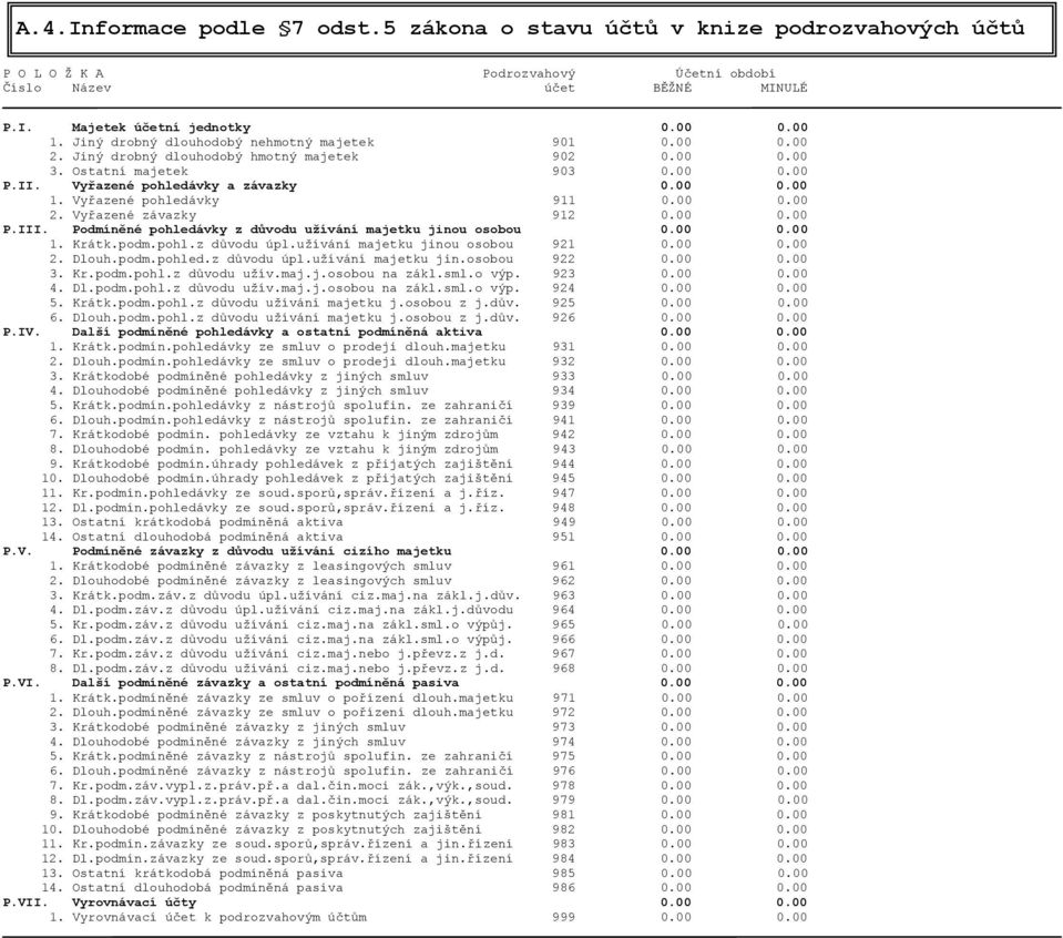Vyřazené pohledávky 911 0.00 0.00 2. Vyřazené závazky 912 0.00 0.00 P.III. Podmíněné pohledávky z důvodu užívání majetku jinou osobou 0.00 0.00 1. Krátk.podm.pohl.z důvodu úpl.