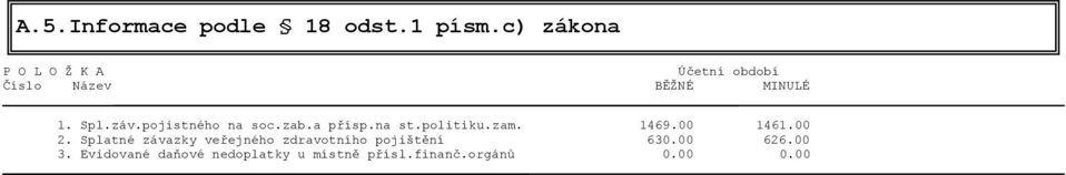 pojistného na soc.zab.a přísp.na st.politiku.zam. 1469.00 1461.00 2.