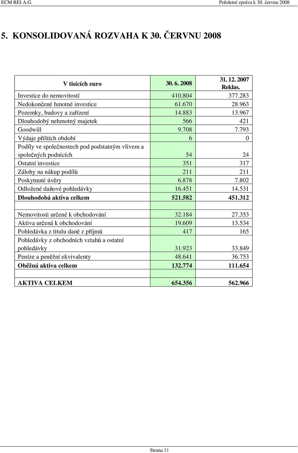 793 Výdaje příštích období 6 0 Podíly ve společnostech pod podstatným vlivem a společných podnicích 54 24 Ostatní investice 351 317 Zálohy na nákup podílů 211 211 Poskytnuté úvěry 6.878 7.