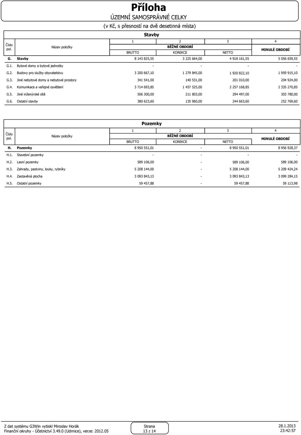 6. Ostatní stavby 380 623,60 135 960,00 244 663,60 252 769,60 Pozemky 1 2 BRUTTO H.