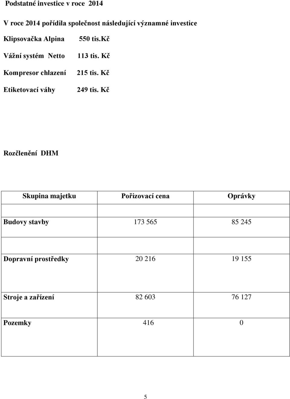 Kč 215 tis. Kč 249 tis.