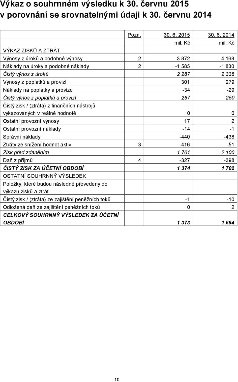 2014 Výnosy z úroků a podobné výnosy 2 3 872 4 168 Náklady na úroky a podobné náklady 2-1 585-1 830 Čistý výnos z úroků 2 287 2 338 Výnosy z poplatků a provizí 301 279 Náklady na poplatky a provize