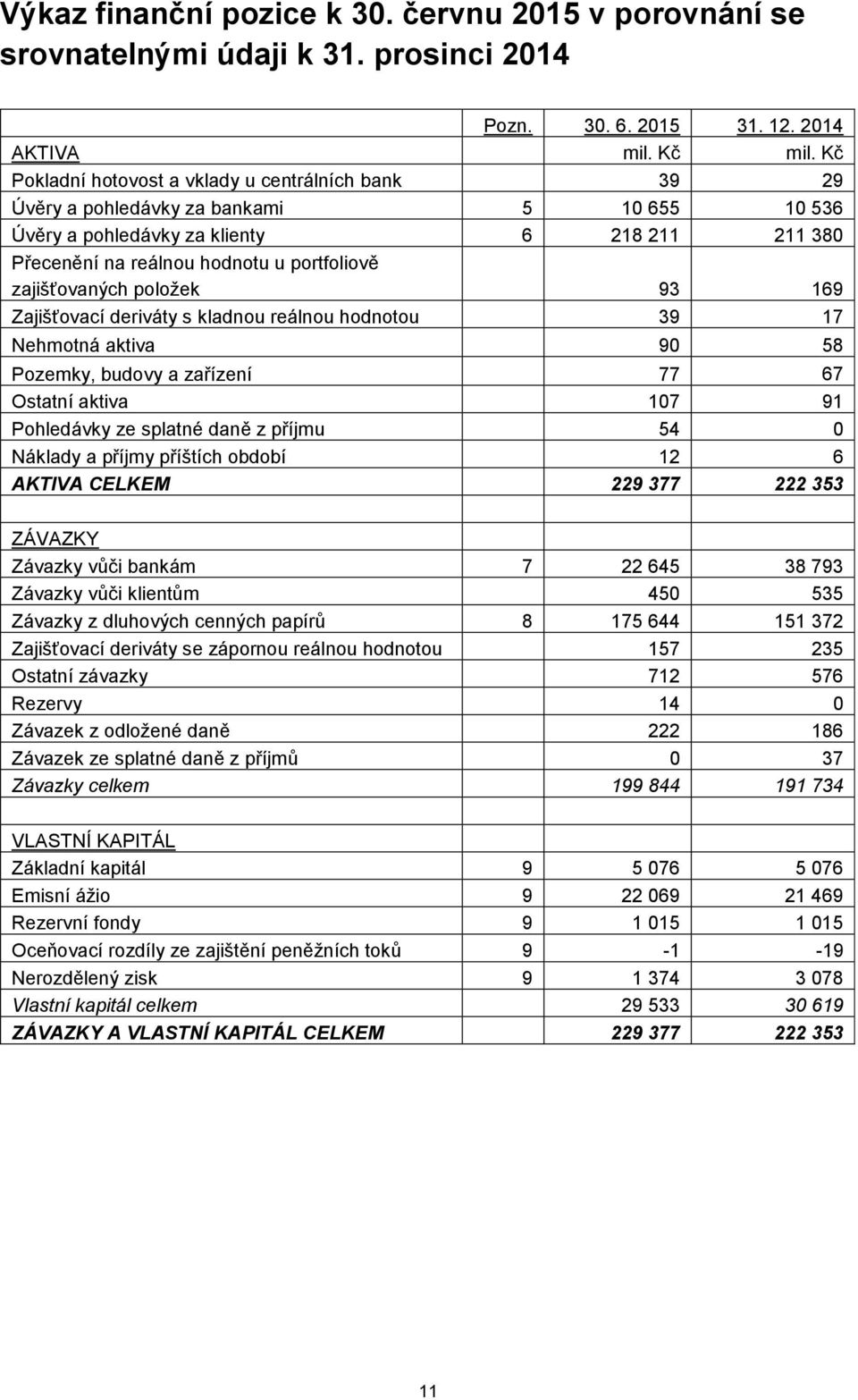 portfoliově zajišťovaných položek 93 169 Zajišťovací deriváty s kladnou reálnou hodnotou 39 17 Nehmotná aktiva 90 58 Pozemky, budovy a zařízení 77 67 Ostatní aktiva 107 91 Pohledávky ze splatné daně