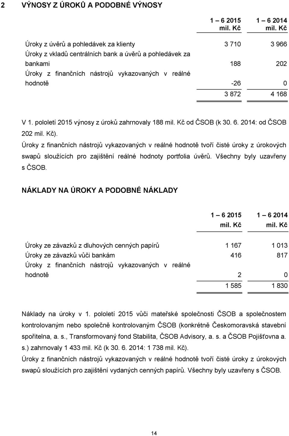 Úroky z finančních nástrojů vykazovaných v reálné hodnotě tvoří čisté úroky z úrokových swapů sloužících pro zajištění reálné hodnoty portfolia úvěrů. Všechny byly uzavřeny s ČSOB.