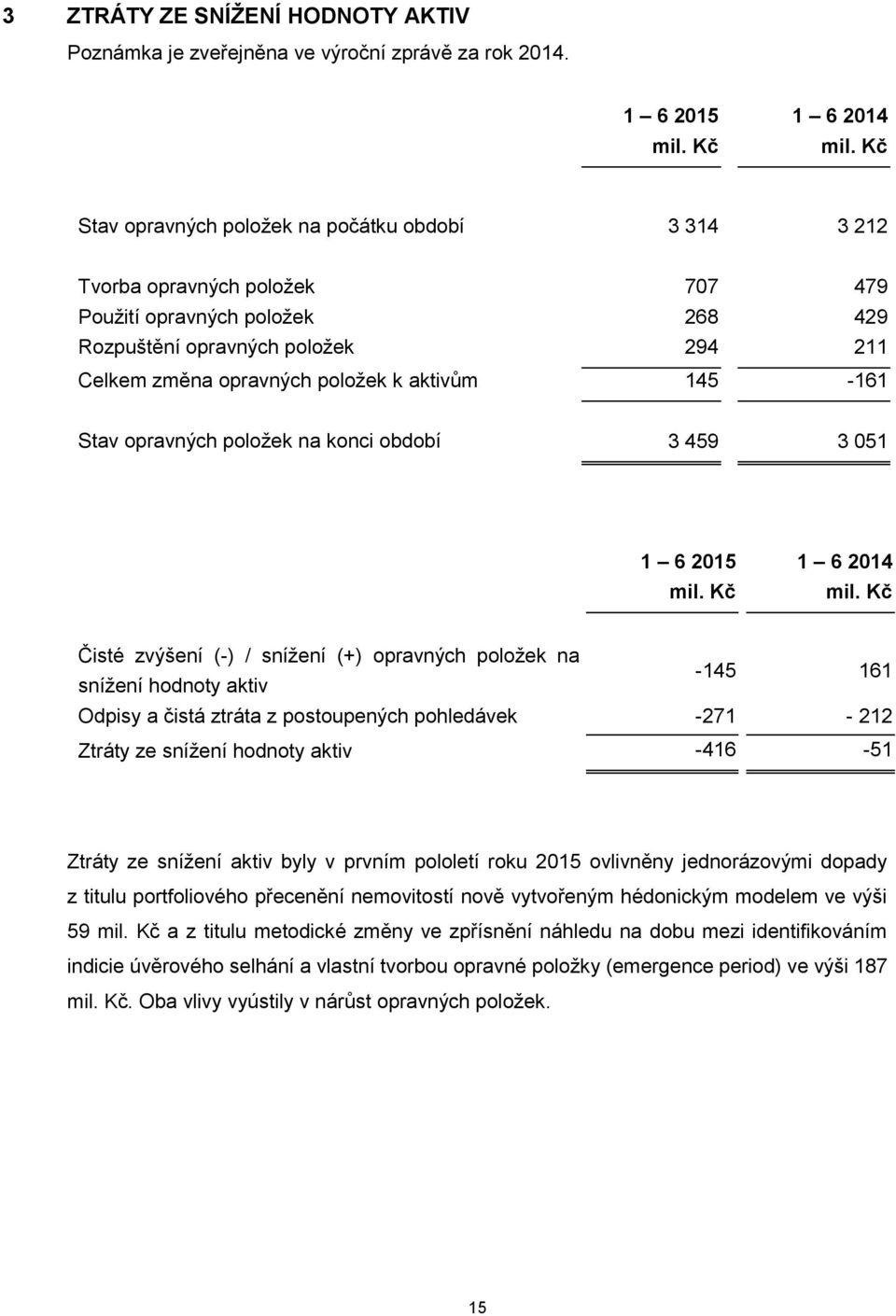 položek k aktivům 145-161 Stav opravných položek na konci období 3 459 3 051 1 6 2015 1 6 2014 Čisté zvýšení (-) / snížení (+) opravných položek na snížení hodnoty aktiv -145 161 Odpisy a čistá