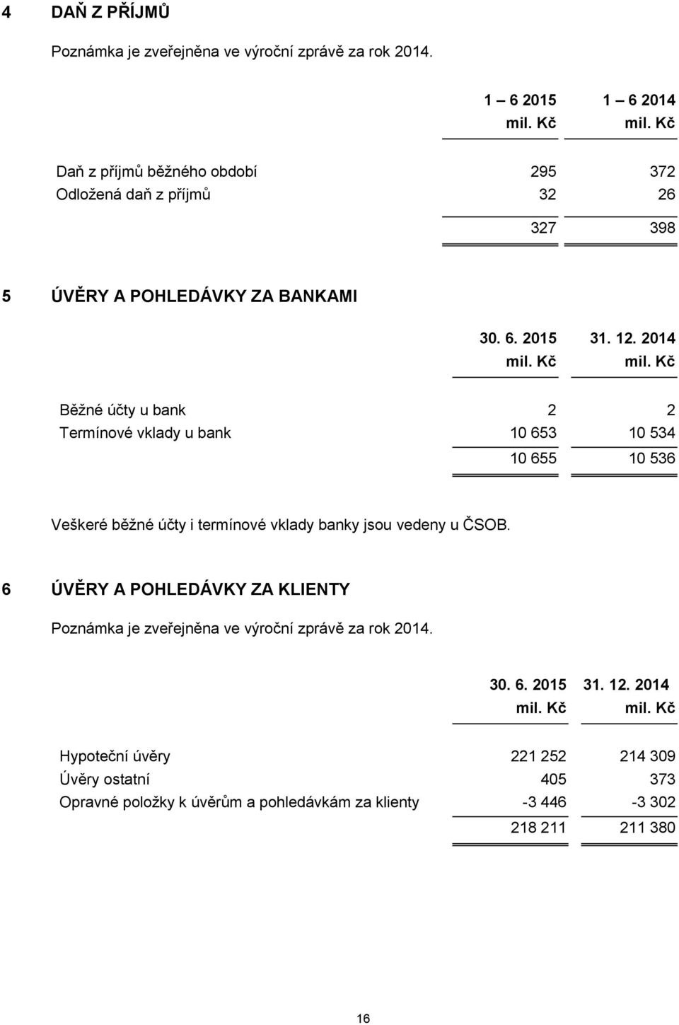 2014 Běžné účty u bank 2 2 Termínové vklady u bank 10 653 10 534 10 655 10 536 Veškeré běžné účty i termínové vklady banky jsou vedeny u ČSOB.