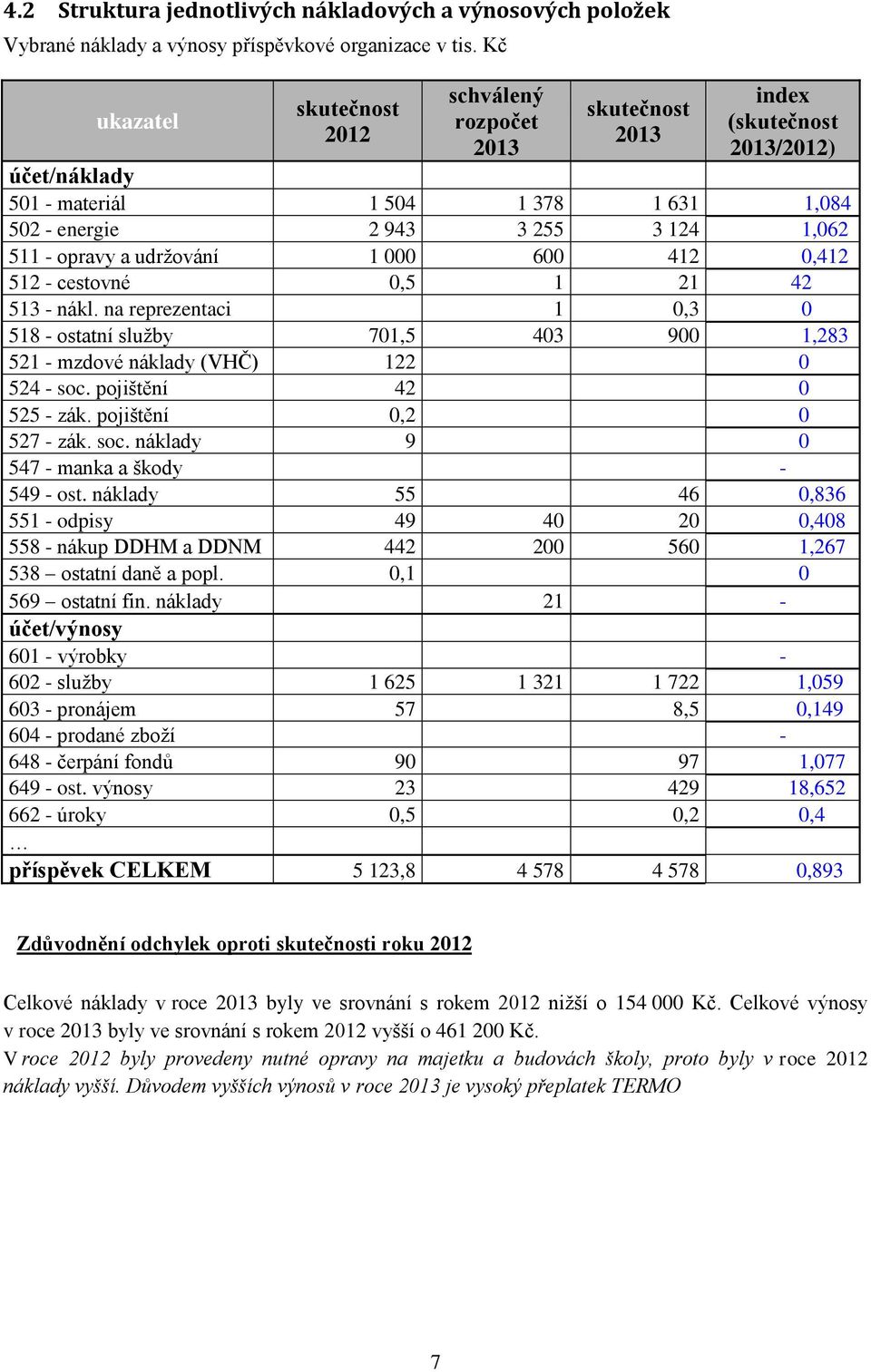 a udržování 1 000 600 412 0,412 512 - cestovné 0,5 1 21 42 513 - nákl. na reprezentaci 1 0,3 0 518 - ostatní služby 701,5 403 900 1,283 521 - mzdové náklady (VHČ) 122 0 524 - soc.