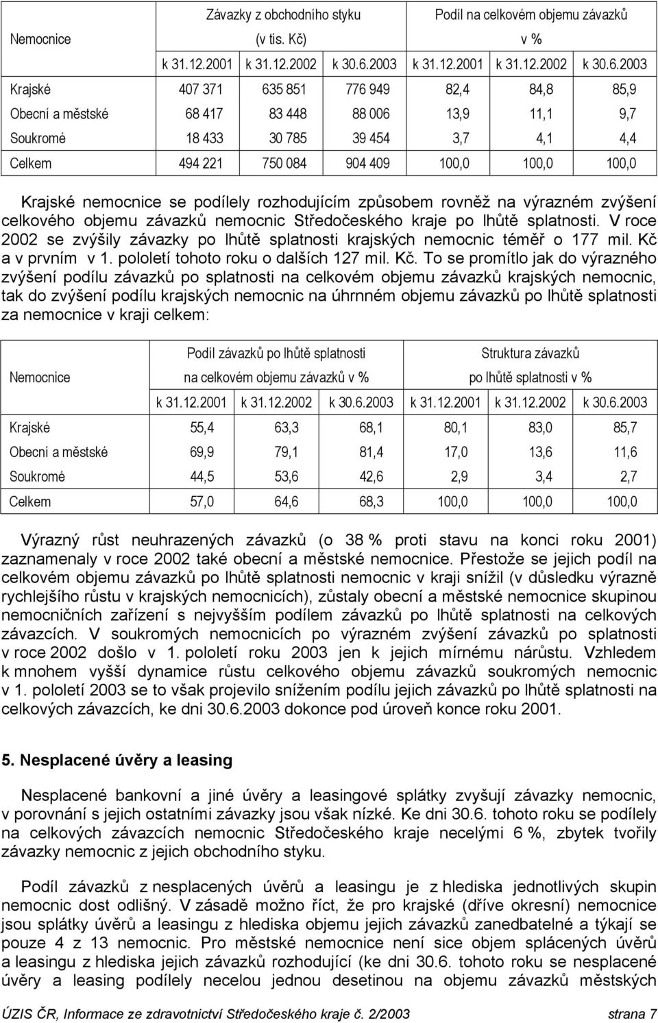 2003 Krajské 407 371 635 851 776 949 82,4 84,8 85,9 Obecní a městské 68 417 83 448 88 006 13,9 11,1 9,7 Soukromé 18 433 30 785 39 454 3,7 4,1 4,4 Celkem 494 221 750 084 904 409 100,0 100,0 100,0
