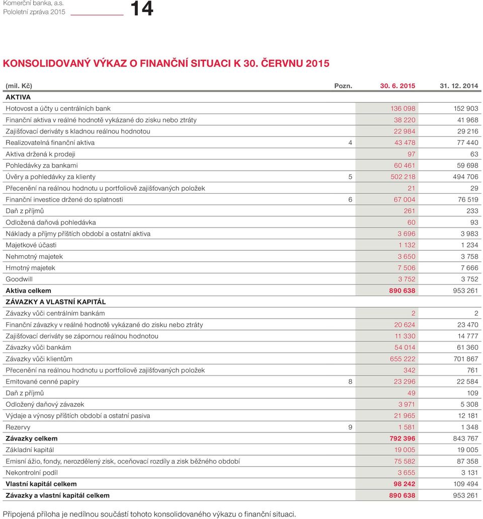 216 Realizovatelná finanční aktiva 4 43 478 77 440 Aktiva držená k prodeji 97 63 Pohledávky za bankami 60 461 59 698 Úvěry a pohledávky za klienty 5 502 218 494 706 Přecenění na reálnou hodnotu u