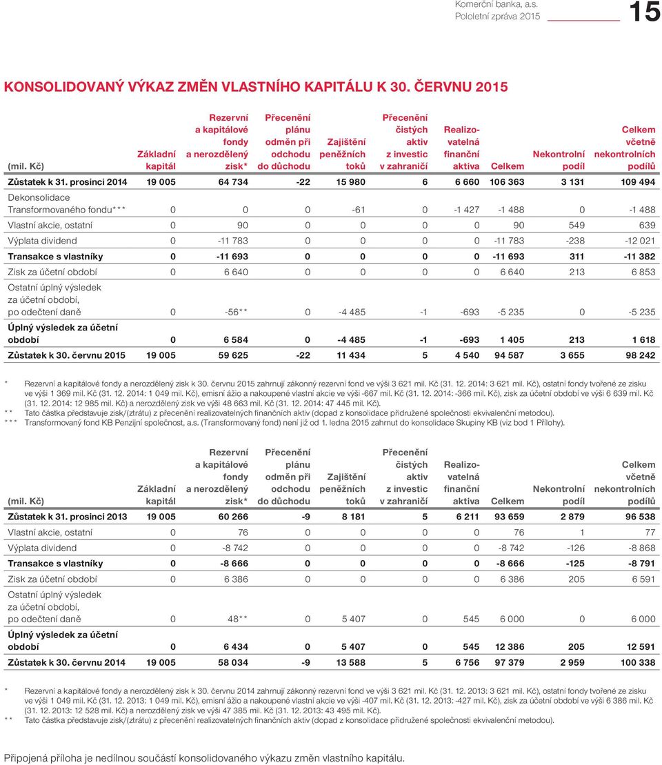 finanční aktiva Celkem včetně nekontrolních podílů Základní Nekontrolní (mil. Kč) kapitál Celkem podíl Zůstatek k 31.