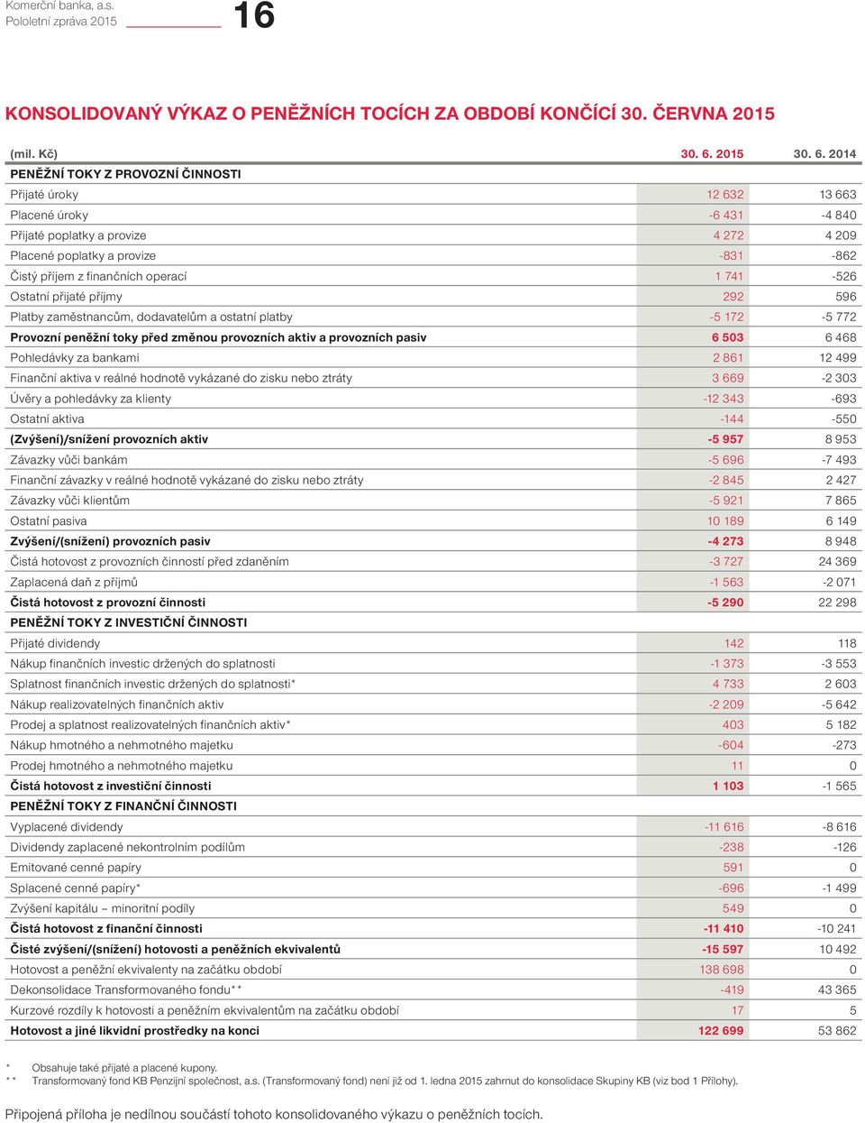 2014 PENěžNÍ TOKY Z PROVOZNÍ ČINNOSTI Přijaté úroky 12 632 13 663 Placené úroky -6 431-4 840 Přijaté poplatky a provize 4 272 4 209 Placené poplatky a provize -831-862 Čistý příjem z finančních