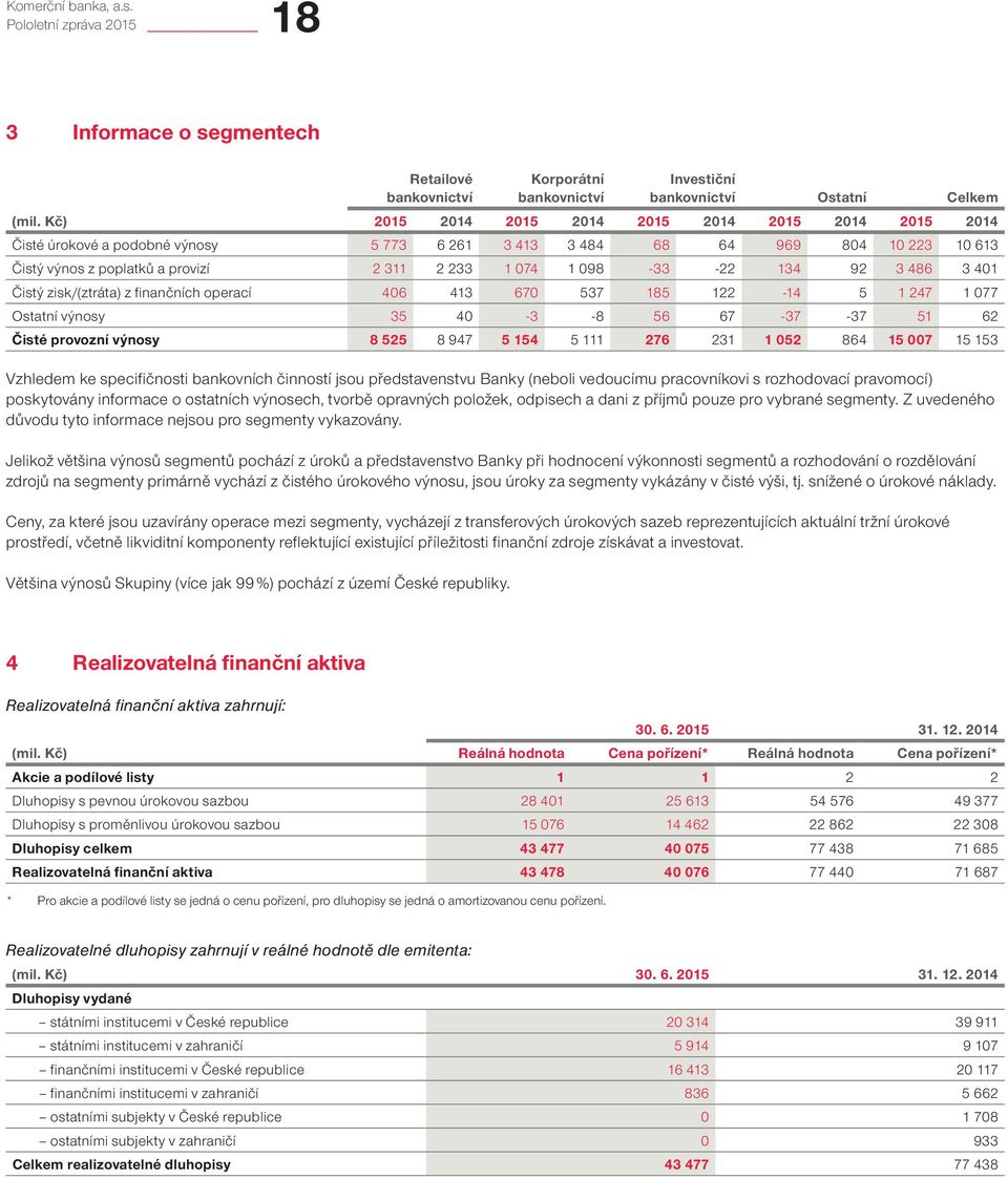 -22 134 92 3 486 3 401 Čistý zisk/(ztráta) z finančních operací 406 413 670 537 185 122-14 5 1 247 1 077 Ostatní výnosy 35 40-3 -8 56 67-37 -37 51 62 Čisté provozní výnosy 8 525 8 947 5 154 5 111 276