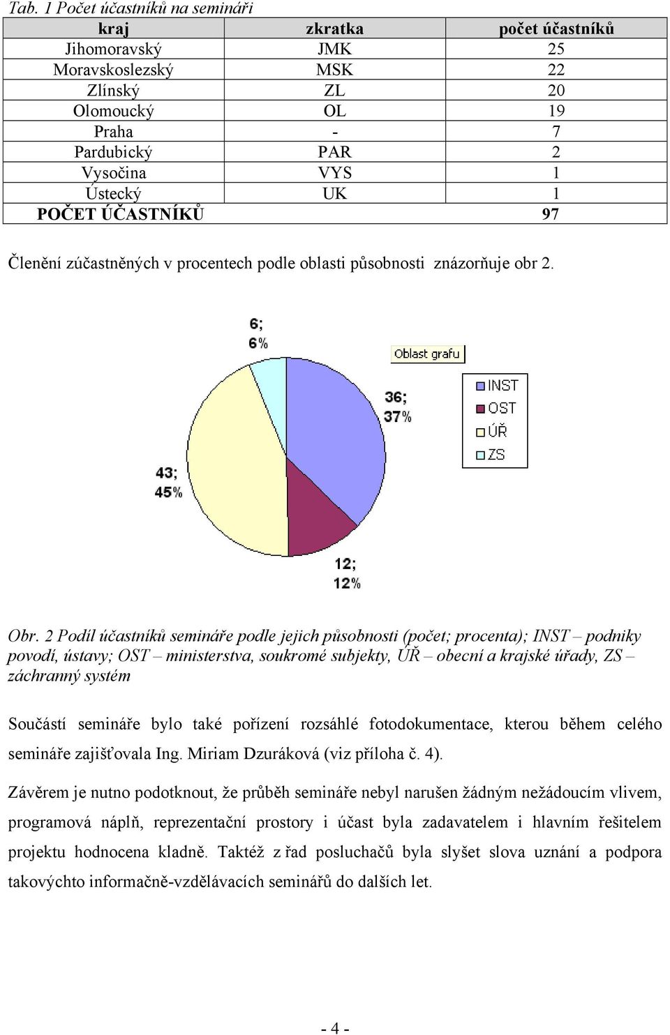 2 Podíl účastníků semináře podle jejich působnosti (počet; procenta); INST podniky povodí, ústavy; OST ministerstva, soukromé subjekty, ÚŘ obecní a krajské úřady, ZS záchranný systém Součástí