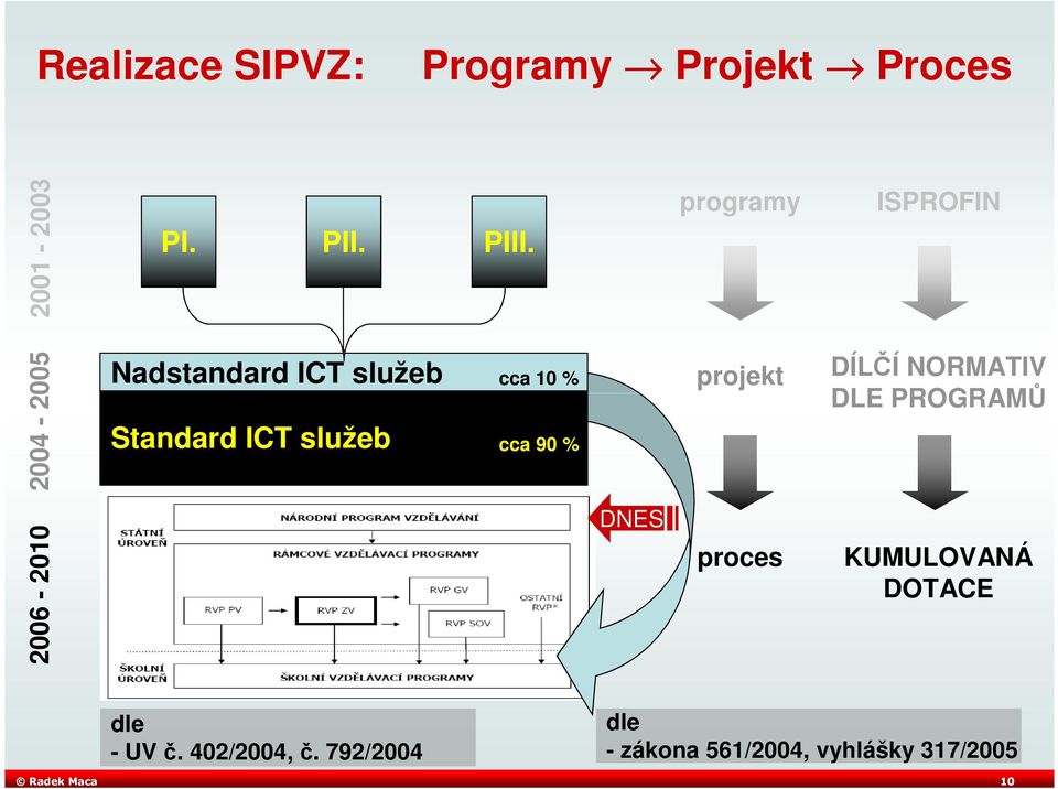 cca 90 % projekt DÍLČÍ NORMATIV DLE PROGRAMŮ 2006-2010 DNES proces KUMULOVANÁ