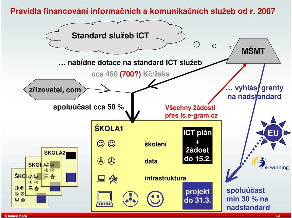 ) Kč/žáka MŠMT zřizovatel, com spoluúčast cca 50 % Všechny žádosti přes is.e-gram.