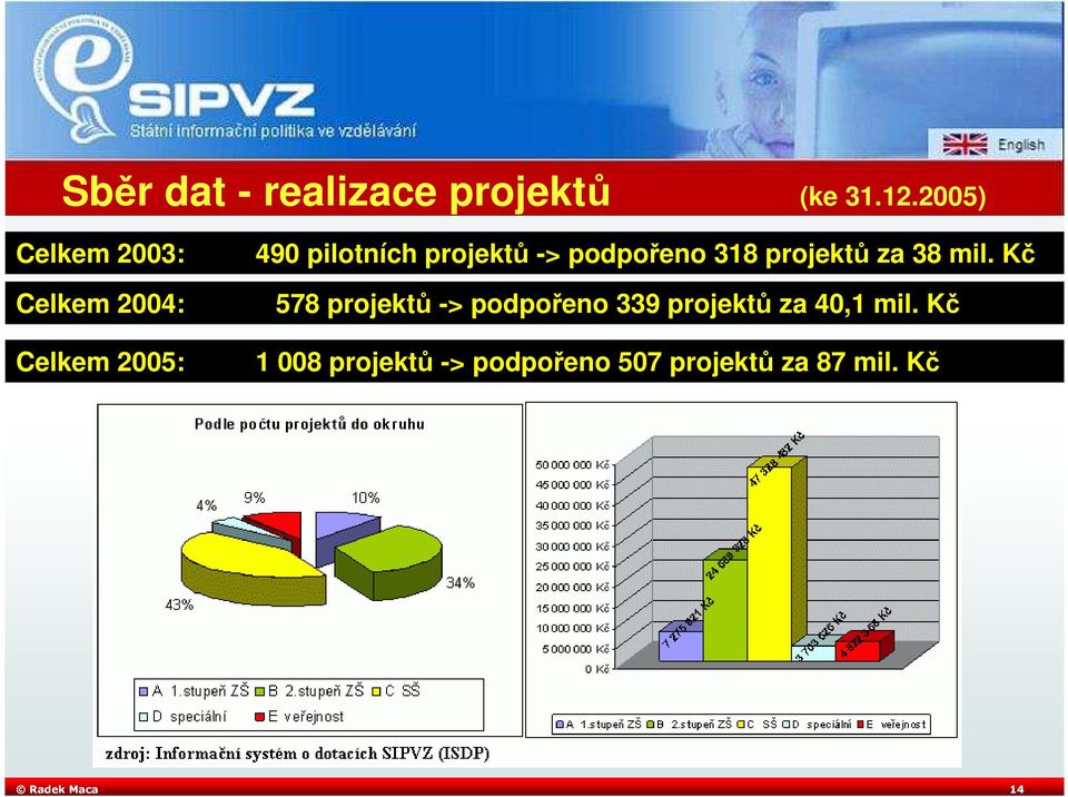 -> podpořeno 318 projektů za 38 mil.