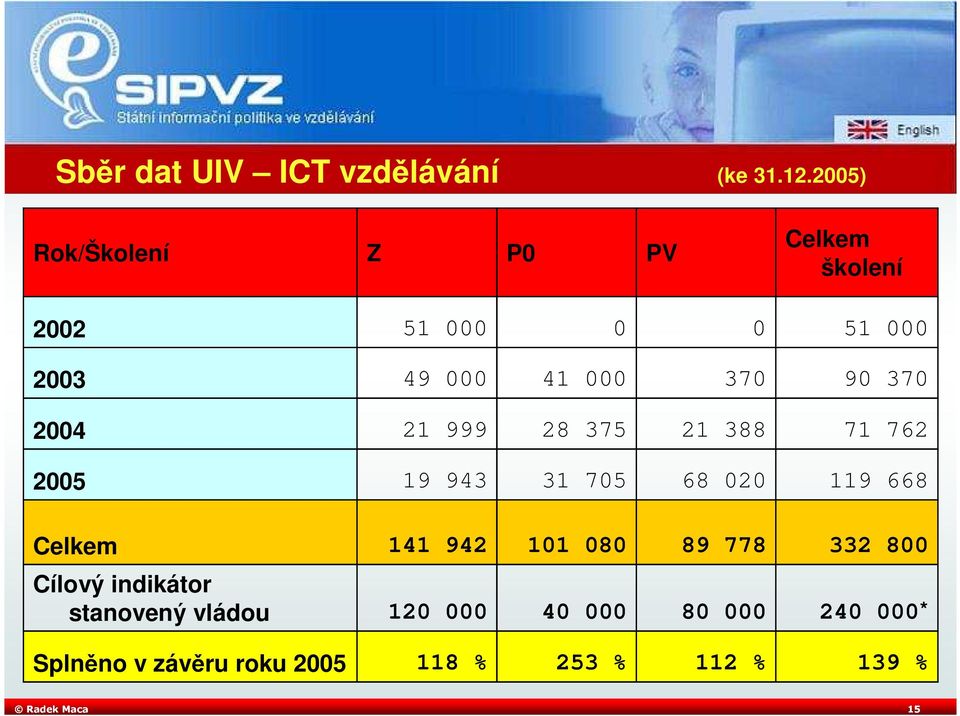 370 2004 21 999 28 375 21 388 71 762 2005 19 943 31 705 68 020 119 668 Celkem 141 942 101