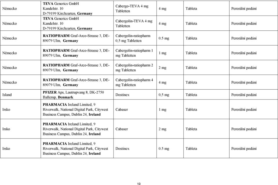 0.5 mg Tableta Perorální podání RATIOPHARM Graf-Arco-Strasse 3, DE- 89079 Ulm, Cabergolin-ratiopharm 1 mg RATIOPHARM Graf-Arco-Strasse 3, DE- 89079 Ulm, Cabergolin-ratiopharm 2 mg 2 mg Tableta