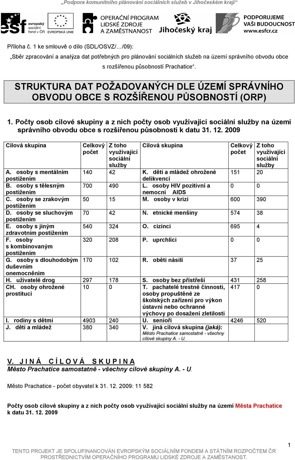 Počty osob cílové skupiny a z nich počty osob využívající sociální služby na území správního obvodu obce s rozšířenou působností k datu 31. 12.