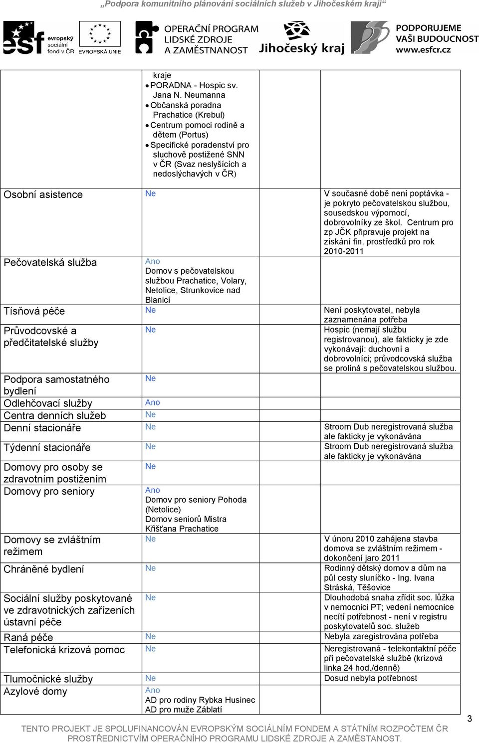 současné době není poptávka - je pokryto pečovatelskou službou, sousedskou výpomocí, dobrovolníky ze škol. Centrum pro zp JČK připravuje projekt na získání fin.