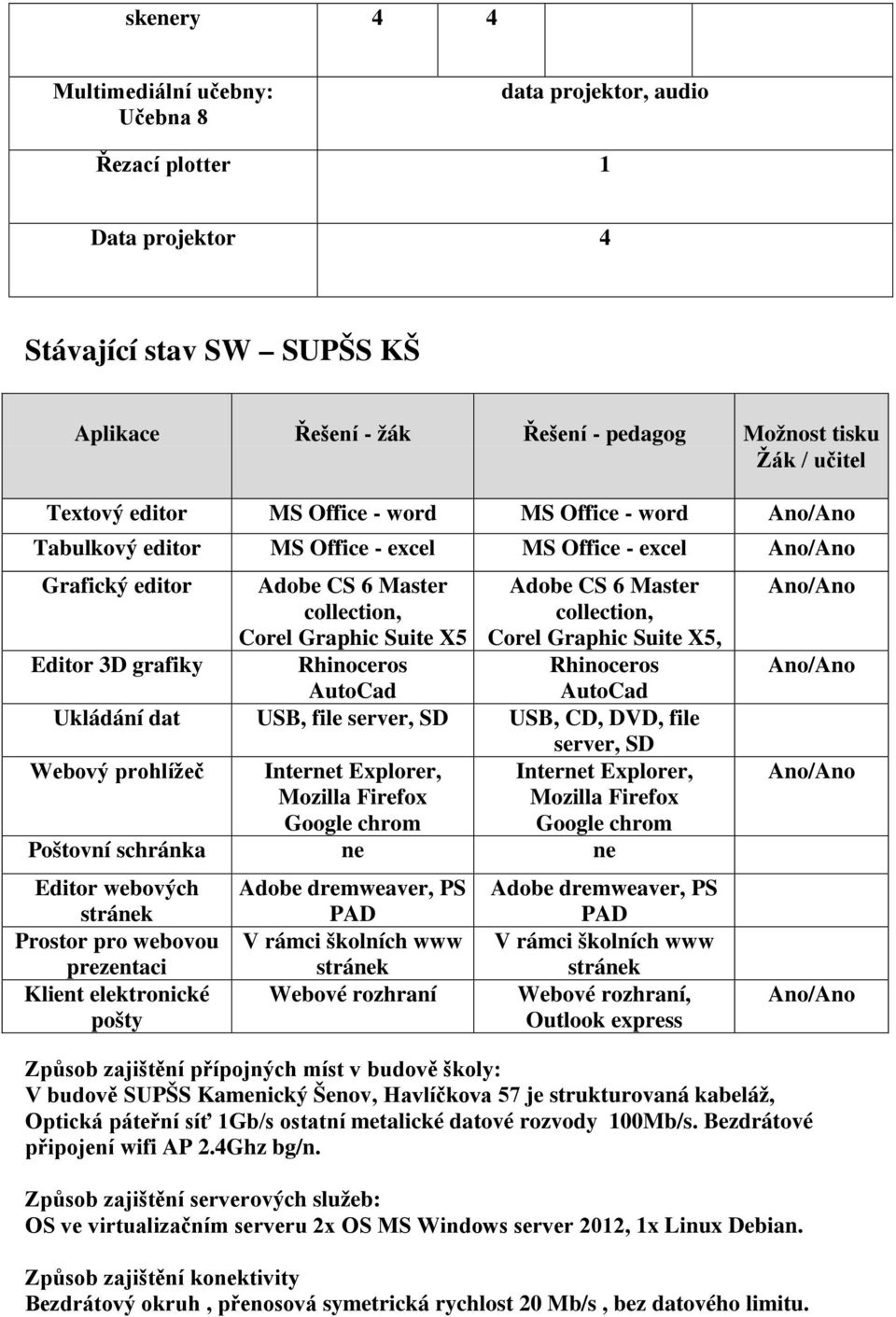 server, SD USB, CD, DVD, file server, SD Webový prohlížeč Internet Explorer, Internet Explorer, Poštovní schránka ne ne Editor webových Prostor pro webovou prezentaci Klient elektronické pošty Webové