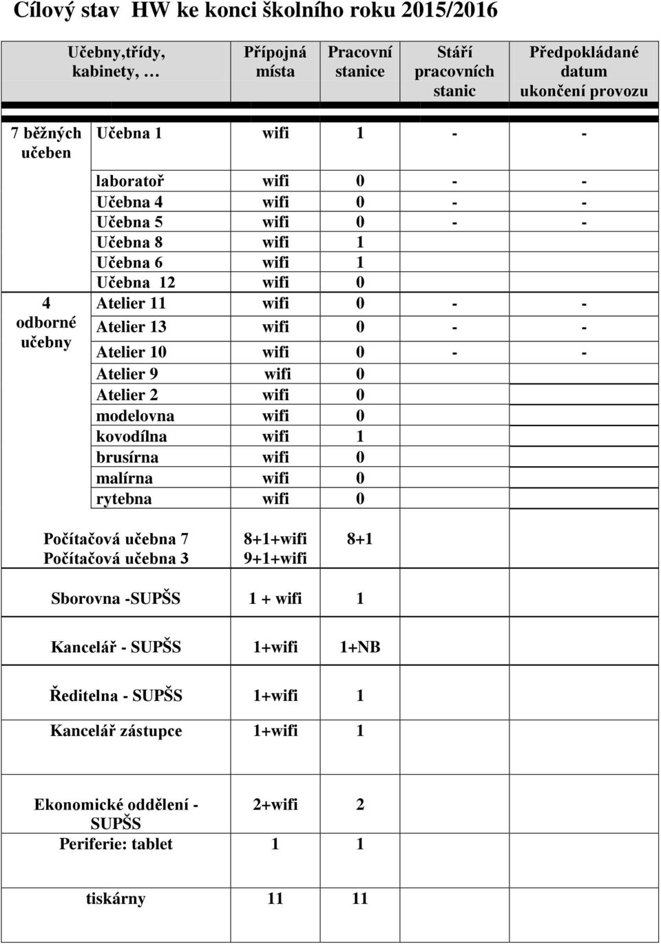 Atelier 10 wifi 0 - - Atelier 9 wifi 0 Atelier 2 wifi 0 modelovna wifi 0 kovodílna wifi 1 brusírna wifi 0 malírna wifi 0 rytebna wifi 0 Počítačová učebna 7 Počítačová učebna 3 8+1+wifi