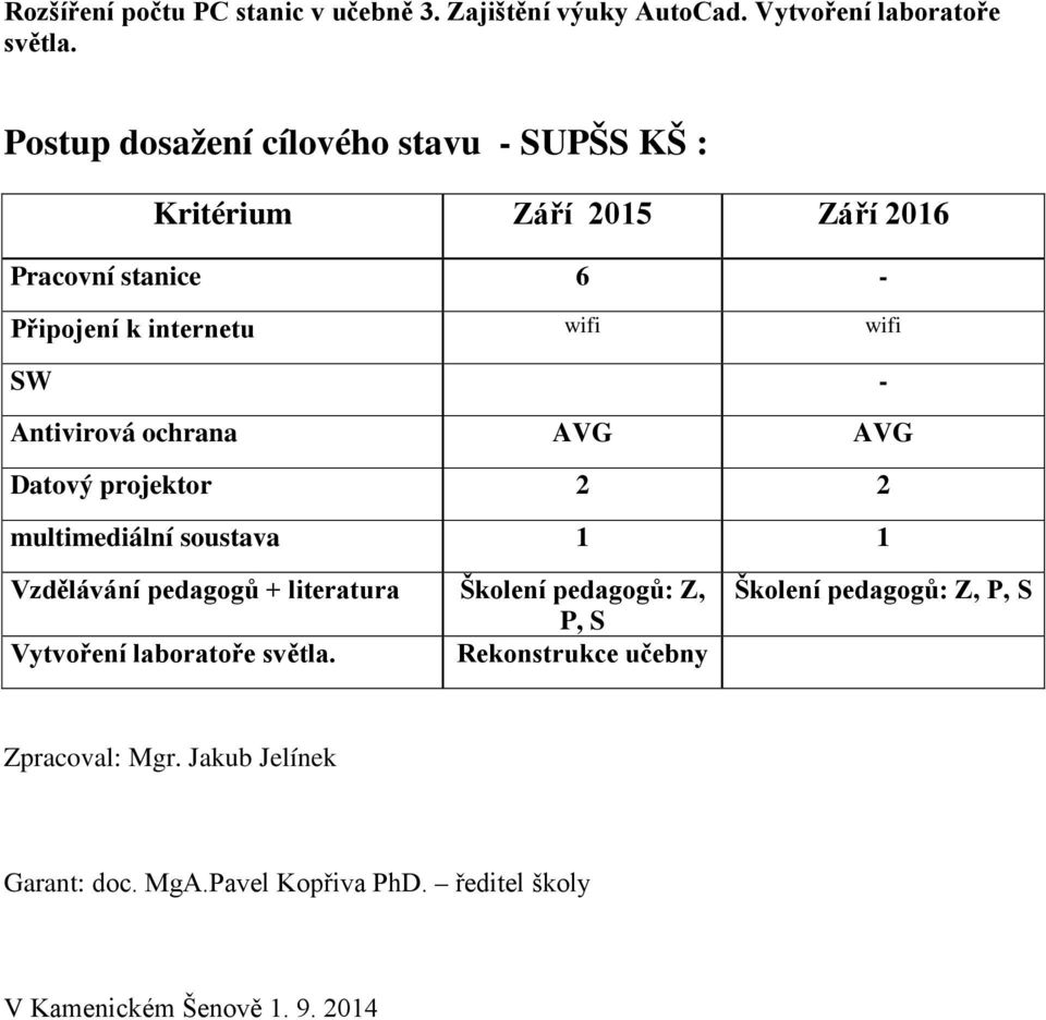 Antivirová ochrana AVG AVG Datový projektor 2 2 multimediální soustava 1 1 Vzdělávání pedagogů + literatura Školení pedagogů: Z, P, S